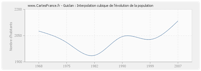 Guiclan : Interpolation cubique de l'évolution de la population