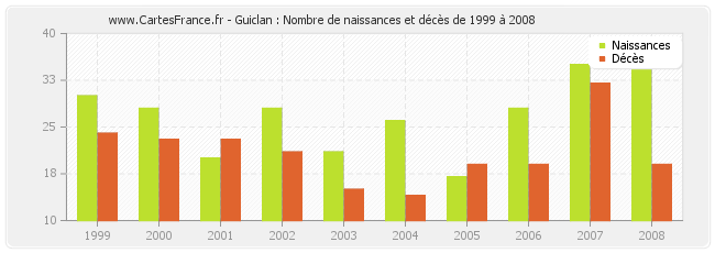 Guiclan : Nombre de naissances et décès de 1999 à 2008