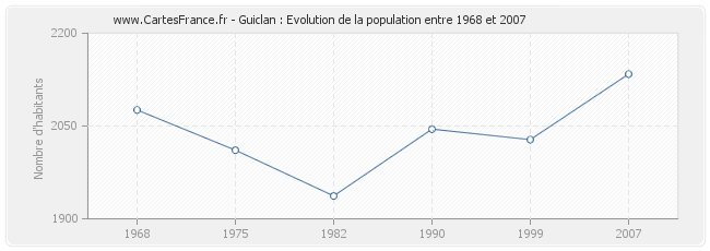 Population Guiclan