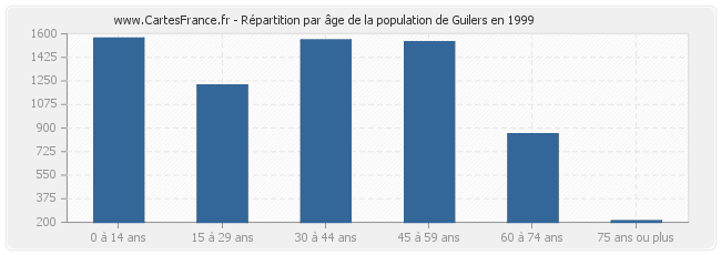 Répartition par âge de la population de Guilers en 1999