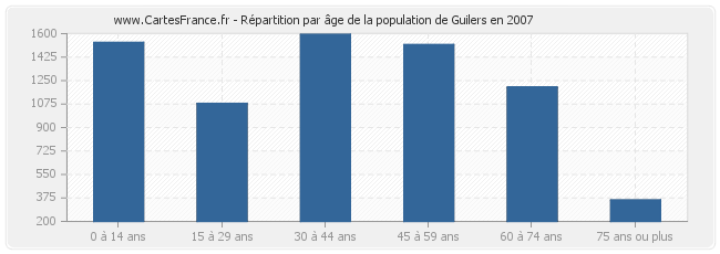 Répartition par âge de la population de Guilers en 2007