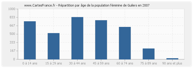 Répartition par âge de la population féminine de Guilers en 2007