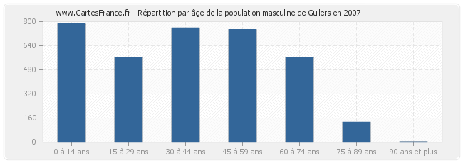 Répartition par âge de la population masculine de Guilers en 2007