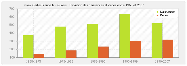 Guilers : Evolution des naissances et décès entre 1968 et 2007