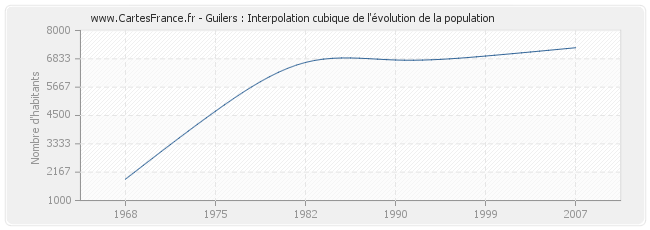 Guilers : Interpolation cubique de l'évolution de la population