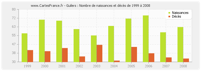 Guilers : Nombre de naissances et décès de 1999 à 2008