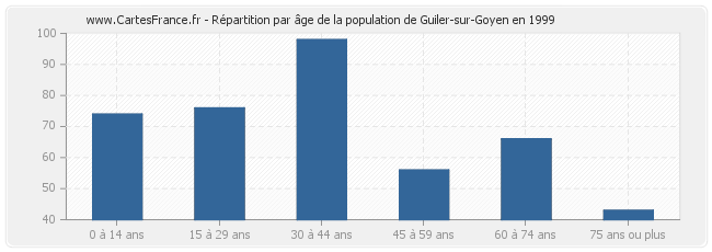 Répartition par âge de la population de Guiler-sur-Goyen en 1999