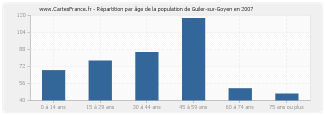 Répartition par âge de la population de Guiler-sur-Goyen en 2007