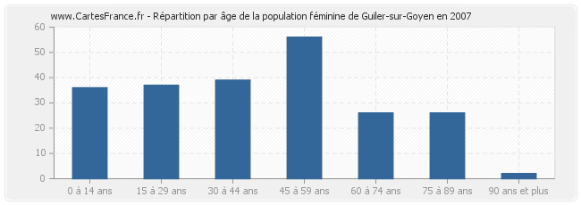 Répartition par âge de la population féminine de Guiler-sur-Goyen en 2007