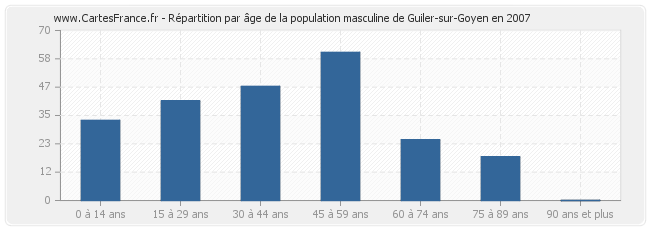 Répartition par âge de la population masculine de Guiler-sur-Goyen en 2007