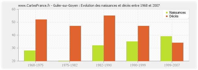 Guiler-sur-Goyen : Evolution des naissances et décès entre 1968 et 2007