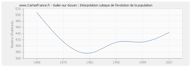 Guiler-sur-Goyen : Interpolation cubique de l'évolution de la population