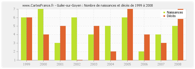 Guiler-sur-Goyen : Nombre de naissances et décès de 1999 à 2008