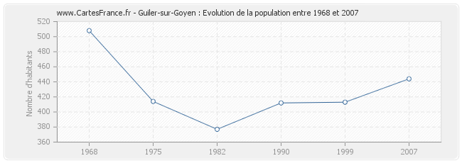 Population Guiler-sur-Goyen