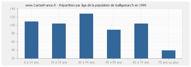 Répartition par âge de la population de Guilligomarc'h en 1999