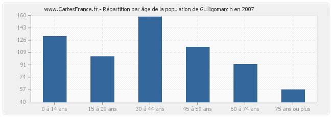 Répartition par âge de la population de Guilligomarc'h en 2007
