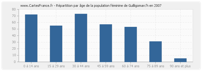 Répartition par âge de la population féminine de Guilligomarc'h en 2007