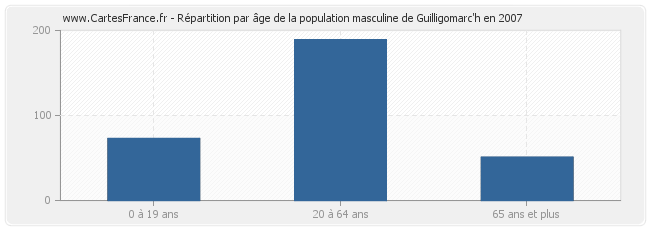 Répartition par âge de la population masculine de Guilligomarc'h en 2007