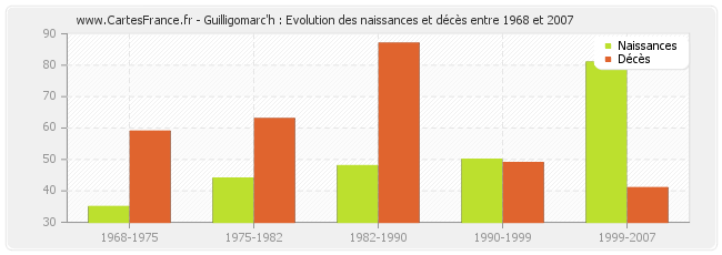 Guilligomarc'h : Evolution des naissances et décès entre 1968 et 2007