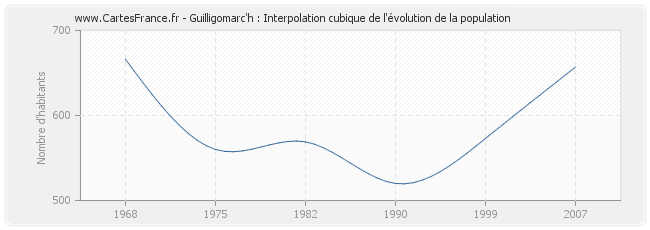 Guilligomarc'h : Interpolation cubique de l'évolution de la population