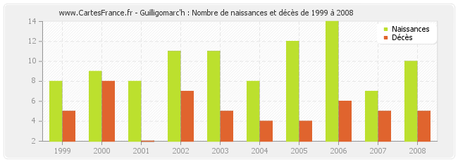 Guilligomarc'h : Nombre de naissances et décès de 1999 à 2008
