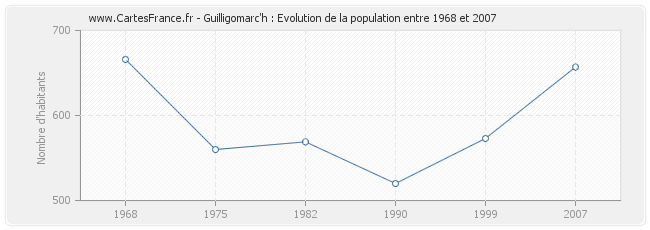 Population Guilligomarc'h