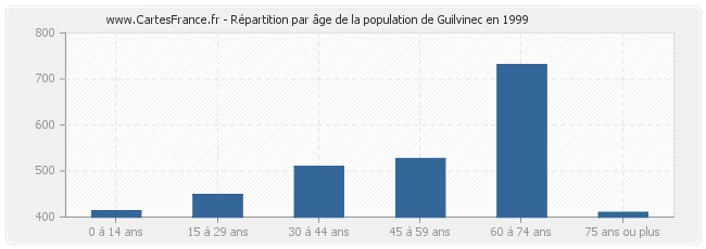 Répartition par âge de la population de Guilvinec en 1999