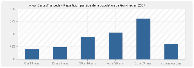 Répartition par âge de la population de Guilvinec en 2007