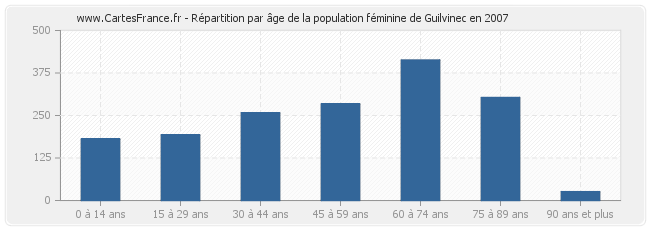 Répartition par âge de la population féminine de Guilvinec en 2007