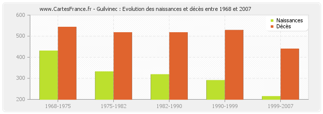 Guilvinec : Evolution des naissances et décès entre 1968 et 2007