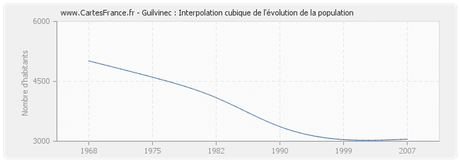 Guilvinec : Interpolation cubique de l'évolution de la population