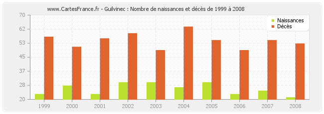 Guilvinec : Nombre de naissances et décès de 1999 à 2008