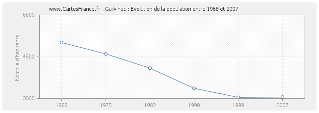 Population Guilvinec
