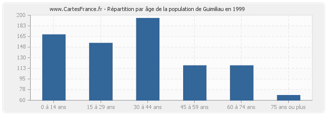 Répartition par âge de la population de Guimiliau en 1999
