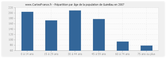 Répartition par âge de la population de Guimiliau en 2007