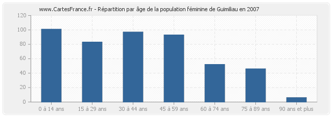 Répartition par âge de la population féminine de Guimiliau en 2007