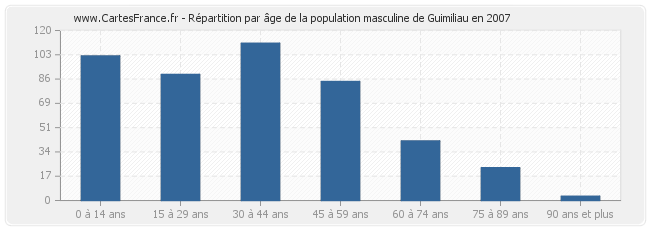 Répartition par âge de la population masculine de Guimiliau en 2007