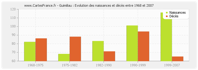 Guimiliau : Evolution des naissances et décès entre 1968 et 2007