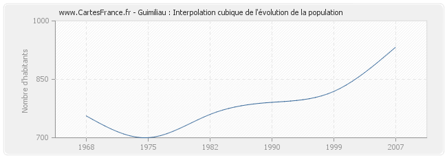 Guimiliau : Interpolation cubique de l'évolution de la population
