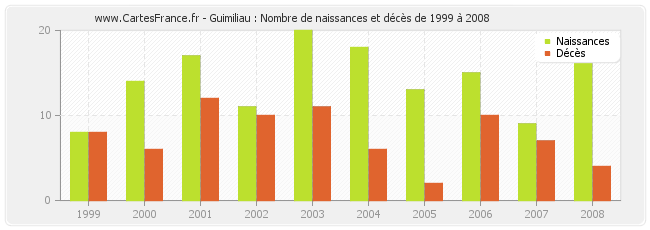 Guimiliau : Nombre de naissances et décès de 1999 à 2008