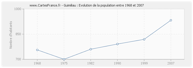 Population Guimiliau
