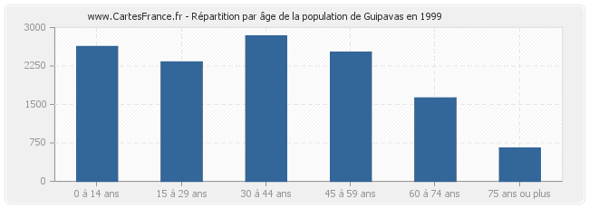 Répartition par âge de la population de Guipavas en 1999