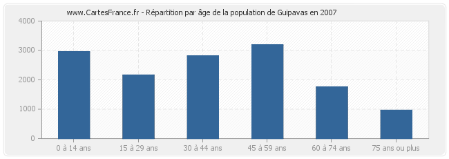 Répartition par âge de la population de Guipavas en 2007