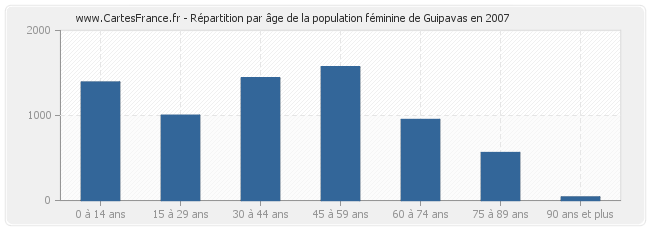 Répartition par âge de la population féminine de Guipavas en 2007