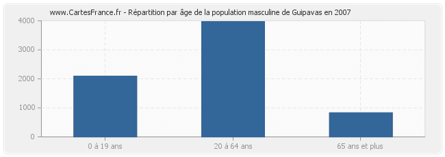 Répartition par âge de la population masculine de Guipavas en 2007