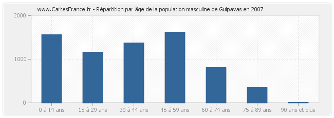 Répartition par âge de la population masculine de Guipavas en 2007