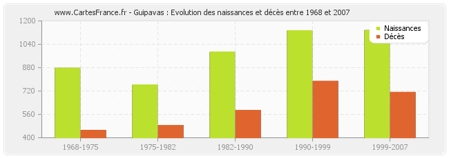 Guipavas : Evolution des naissances et décès entre 1968 et 2007