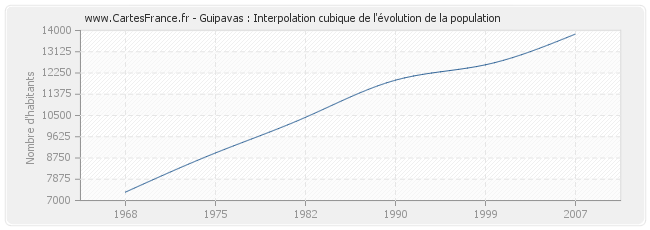 Guipavas : Interpolation cubique de l'évolution de la population