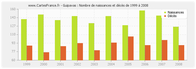 Guipavas : Nombre de naissances et décès de 1999 à 2008