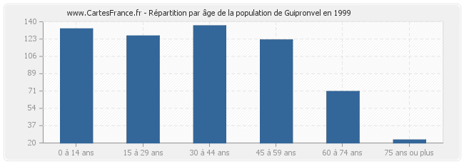 Répartition par âge de la population de Guipronvel en 1999